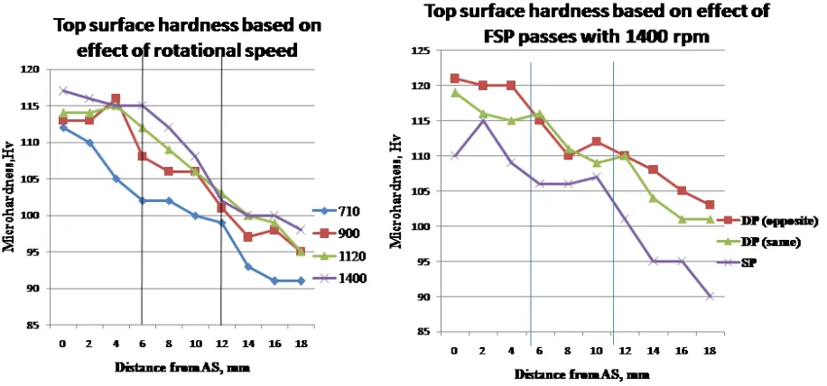 Figure. 5 Variation in the hardness values with the rotatioanl speed and effect of FSP                                       passes at 1400 rpm  