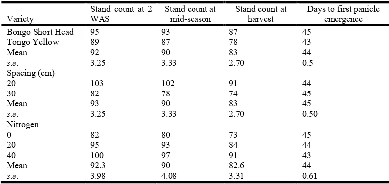 Table 1. Effects of cultivar, spacing and nitrogen fertilizer on pearl millet stand count at establishment, mid-season, at harvest and  days to panicle initiation at Manga Research Station in 2004   