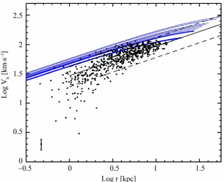 Figure 4. The W + 10 halo velocity-radius relationship (black the halo velocities of our Sample A of 116 spirals (black points), 2) the NFW halo velocity profiles (blue lines, with the thick curves corresponding to objects with mass comparable with those o