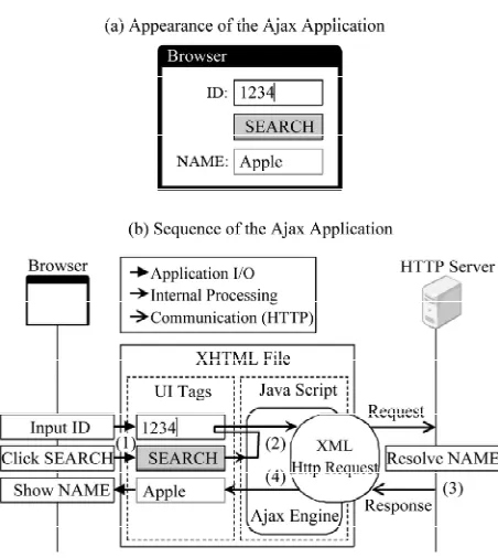Figure 1. Behavior of the Ajax application. 