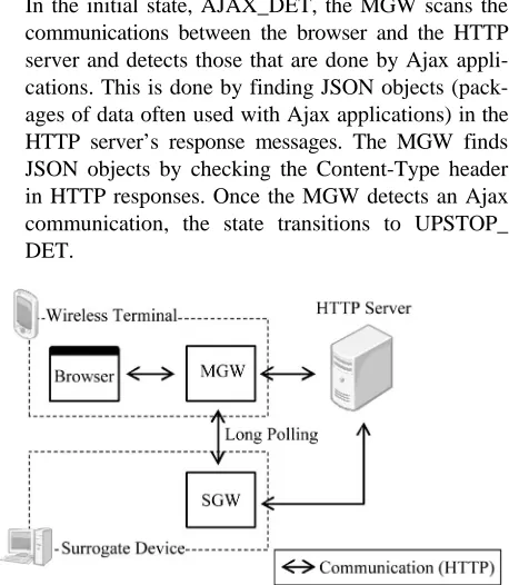 Figure 2. Communication model of the transaction offload. 
