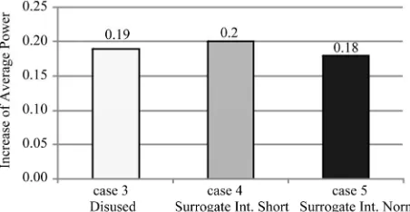 Figure 10. Increase of average power on cases 3 to 5. 