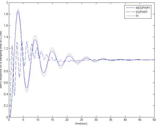 Fig. 7. Response for system(5) for a sampling time of 0.6361sec    