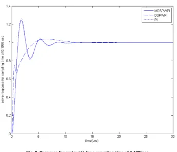 Fig. 8. Response for system(6) for a sampling time of 0.1998sec  