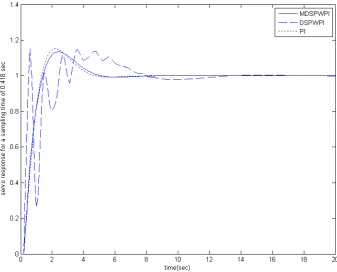 Fig.11. Response for system (7) for a sampling time of 1sec   