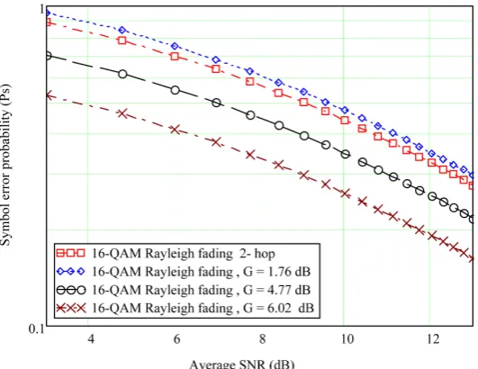 Figure 8. The comparison of SER under 2-hop link and single link with AAS for Nakagami-m fading
