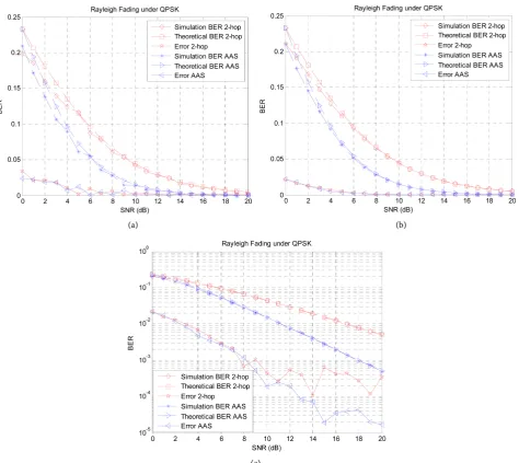 Figure 10. Comparison of 2-hop and AAS with simulation for Rayleigh fading case. 