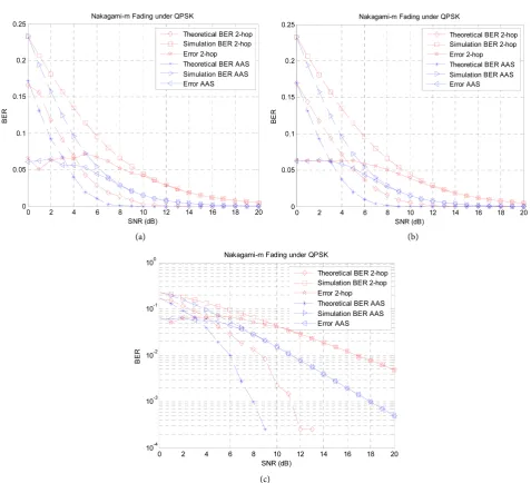 Figure 11. Comparison of 2-hop and AAS with simulation for Nakagami-m fading case. 