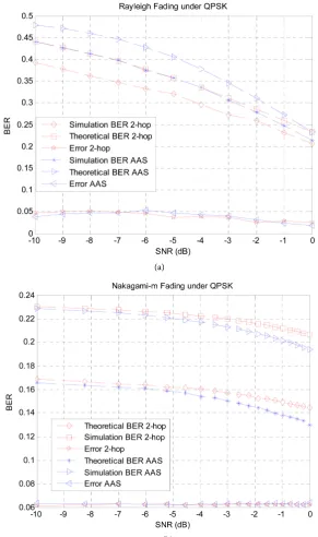 Figure 12. Comparison of 2-hop link and AAS at low SNR. 