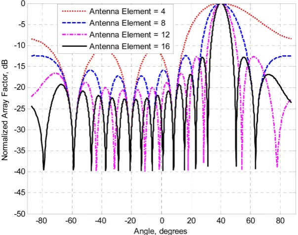 Figure 2. Radiation pattern of linear array taking spacing of array elements λ/2. 
