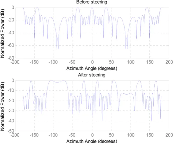 Figure 6. Adaptive beamformer with LCMV. 