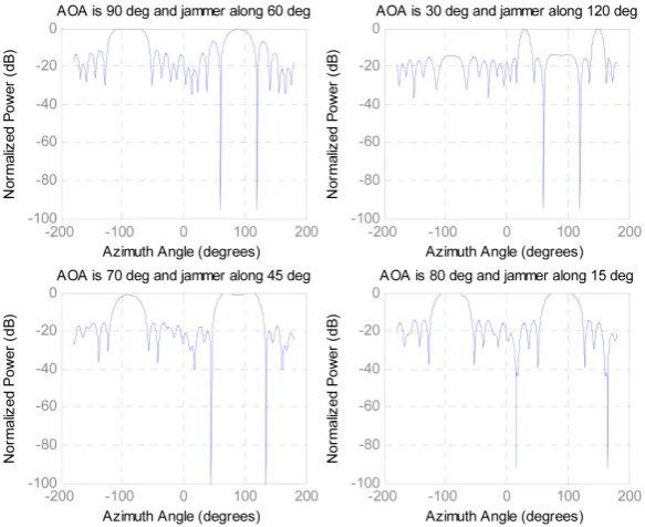 Figure 7. The response of LCMV beamformer under linear array of 10 anten-na elements. 
