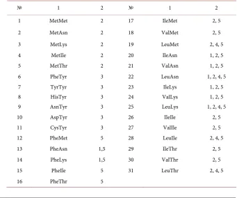 Table 3. Complete list of amino acid pairs that cause an inevitable block (column 1), with specification of the numbers of RFs that are blocked (column 2)