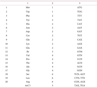 Table 1. Standard genetic code. 