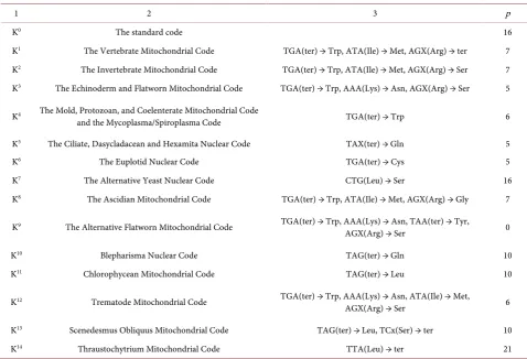Table 2. Standard К0 and non-standard genetic codes K1 - K14. and their integral characteristics—p