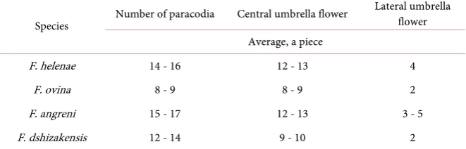 Table 1. Characteristics of generative shoots of species of the genus Ferula. 