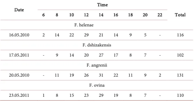 Table 2. The dynamics of daily flowering of some species of the genus Ferula. 