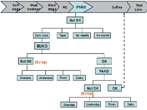 Fig. 4. Process flow after PAKO for zero class 