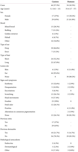 Table 1. Demographic and clinical characterization of the study population. 