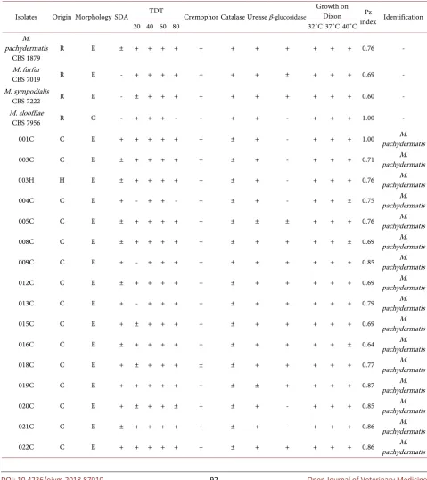 Table 2. Results of biochemical tests for phenotypic identification. 