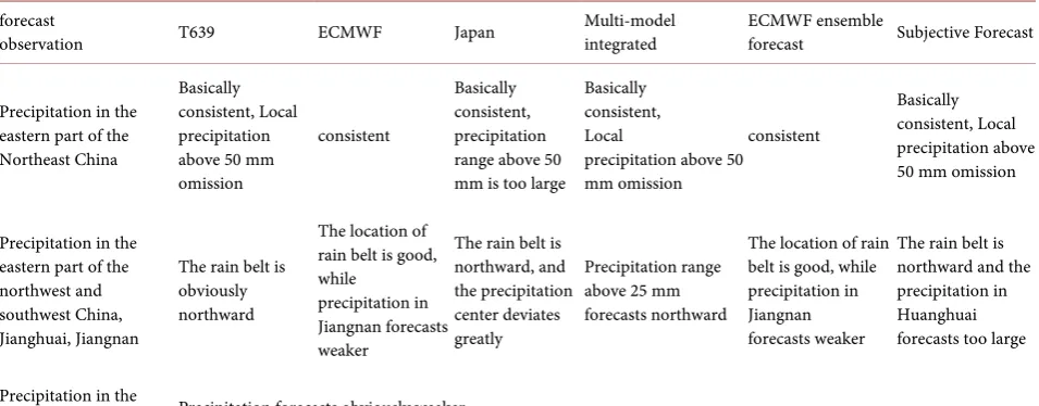 Table 1. Comparison of different model forecast and subjective forecast with the observed precipitation