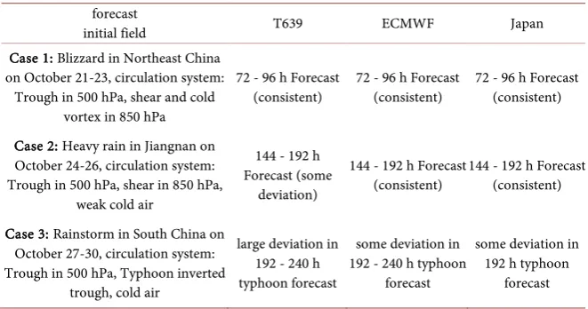 Table 2. Comparison of circulation system forecasted by different models with initial field