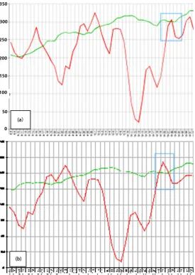 Figure 5. Westerly index forecast (a) (red solid line) and actual situation (b) (red dotted line) in late October (green line refers to the average situation)