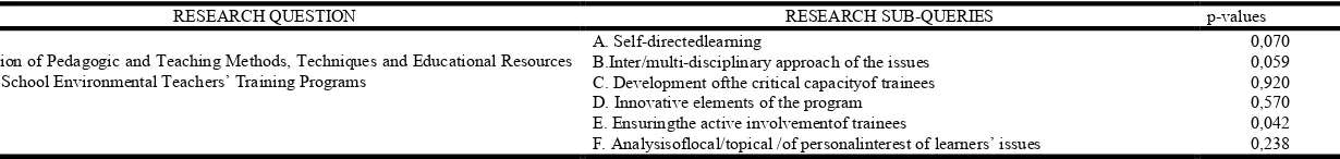 Table 3.ContentAnalysisofthe School Environmental Programs regarding the Selection of Pedagogic and Teaching Methods, Techniques and Educational Conditions by scoring   