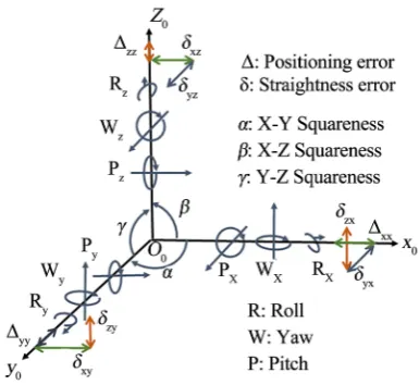 Figure 1. 21 geometric error terms in three-axis motion. 