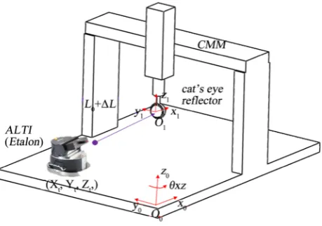Figure 2. Influence of ISO 230-2/-6 test results on squareness of machine tools using an ATLI