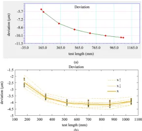 Figure 4. (a) Simulated and (b) Experimental results when squareness is considered. 