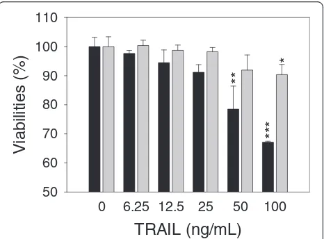 Fig. 1 Differential sensitivities of lung cancer cells to TRAIL cytotoxicity.NCI-H460 (black bars) and A549 (gray bars) cells were exposed toincreasing concentrations of TRAIL (0-20 μg/mL) for 48 h, and theirviability was determined based on membrane integ