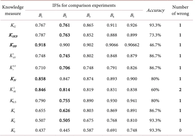 Table 2. Comparison of experimental results from Ak. 