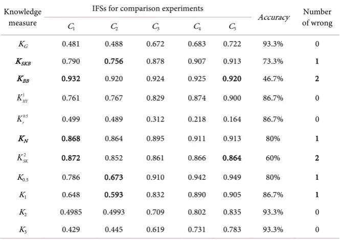 Table 4. Comparison of experimental results from Ck. 