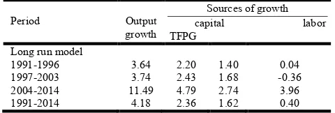 Table 4.8. Growth accounting for Ethiopia (1961-2009): time series based model 