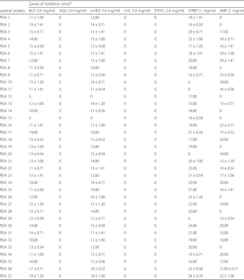 Table 1 Sensitivity patterns exhibited by fractions obtained from Chrysophyllum albidum against the bacterial isolates