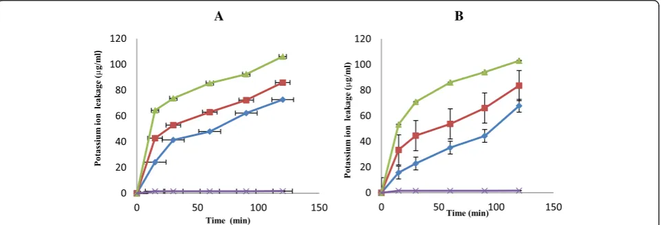 Fig. 1 The extent and the rate of killing of test cells by n- hexane (a) and butanol (b) fractions at 1 × MIC (), 2 × MIC (), 3 × MIC() and control ()