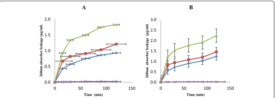 Fig. 3 The effect of the n-hexane (a) and butanol (b) fractions on nucleotide leakage from test cells at 1 × MIC (), 2 × MIC (), 3 × MIC() and control ()