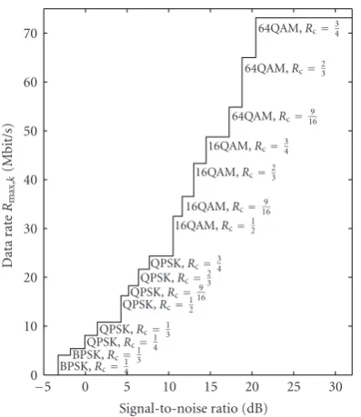 Figure 7: CDF of maximum data rate Rmax,k, which characterizesthe communications channel on the link layer.
