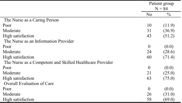 Table 5. Frequency Distribution of the Studied Sample (Patients) according to their level of satisfaction about Nurses