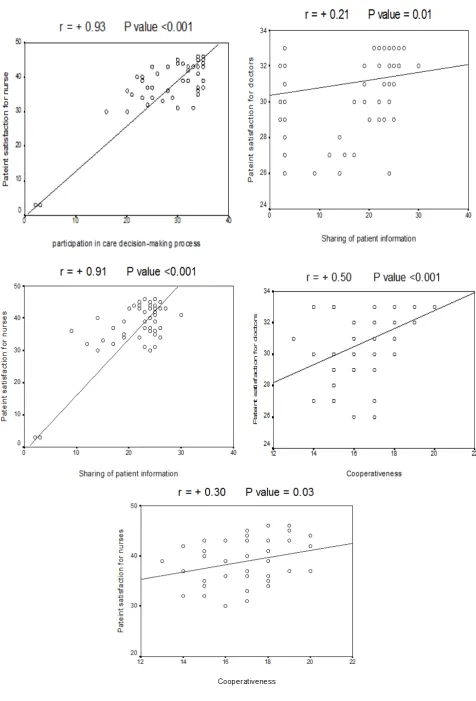 Table 7. Correlation to between three collaboration constructs and Patient Satisfaction for nurses & doctors   