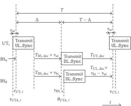 Figure 7: Combination of CelFSync with timing advance.