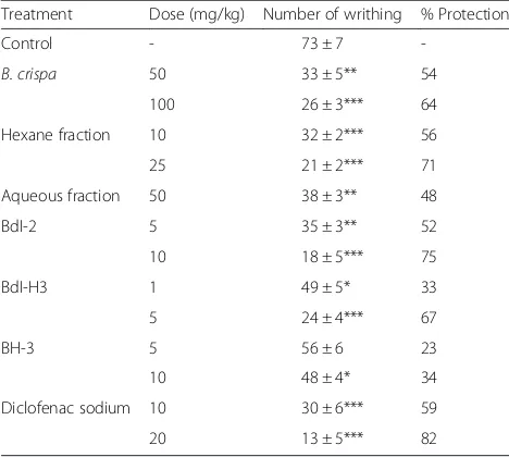 Table 1 Effect of B. crispa extracts and some pure compoundsisolated from the plant on acetic acid induced writhing in mice
