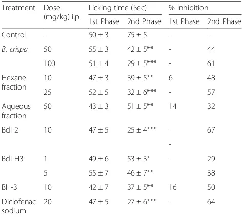 Table 3 Effect of B. crispa and its fractions on carrageenan induced paw edema in rats