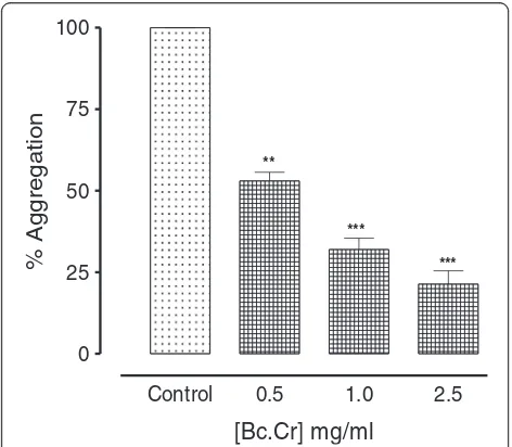 Fig. 1 Tracing showing the inhibitory effect of crude extract ofcrispaaggregation. The platelet rich human plasma was incubated withdifferent doses of the plant extracts or vehicle (control) for 1 min