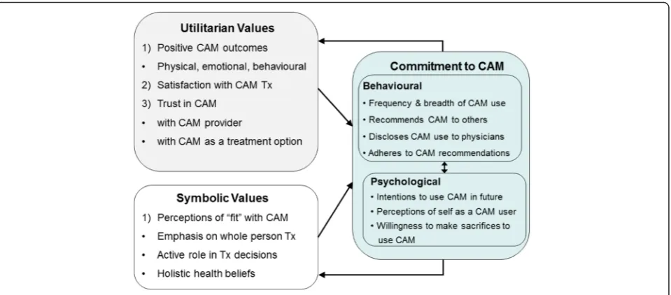 Fig. 1 CAM Consumer Commitment Model