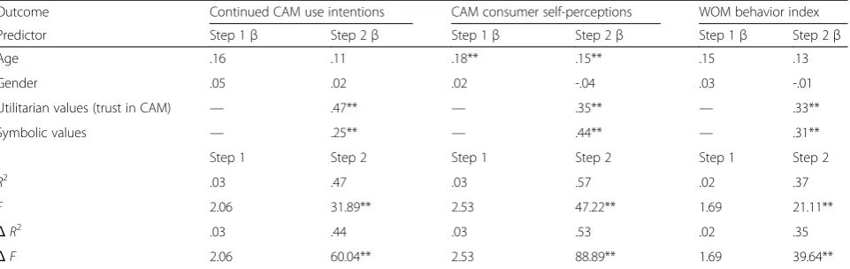 Table 2 Hierarchical Regression Analyses Testing the Contribution of Utilitarian and Symbolic Values to Dimensions of the CAMConsumer Commitment Model (N = 159)