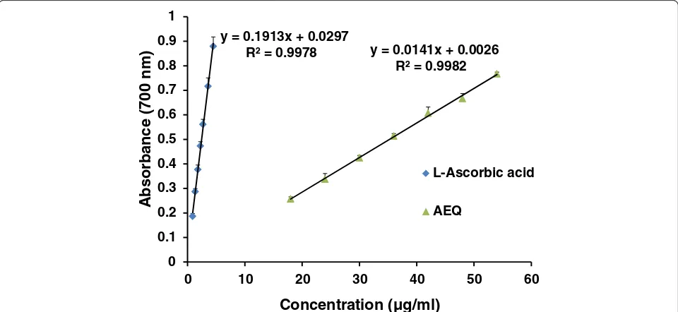 Fig 3 The dose response curve for percentage inhibition of NO radicals by AEQ (a) and L-Ascorbic acid (b)