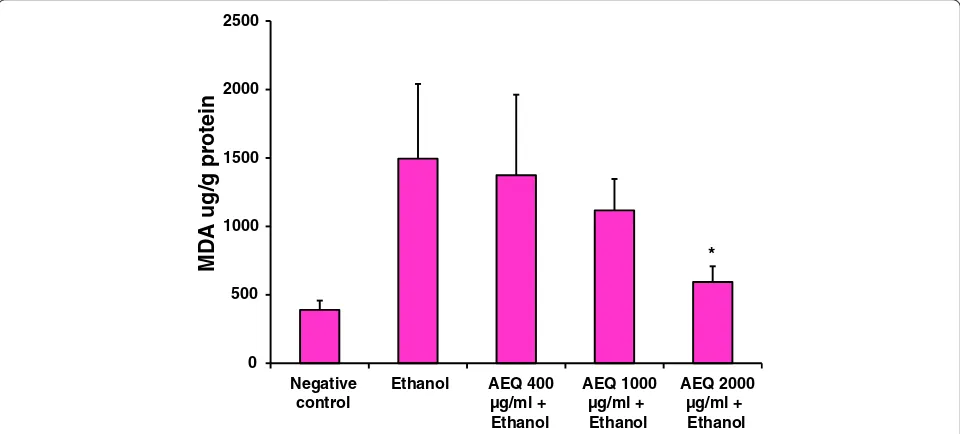 Fig 5 Percentage enzyme leakage of porcine liver slices after 2 h exposure (at 37 °C) to medium (negative control), ethanol and differentconcentrations of AEQ (400, 1000, 2000 μg/ml) with ethanol
