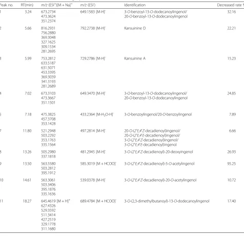 Table 1 Diterpenoids identified in vinegar-processed and raw Gansui samples